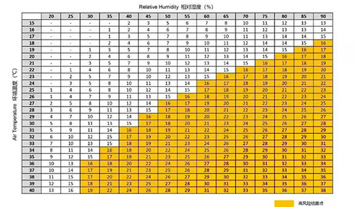 激光器情形温度、、、相对温度详细控制标准比照表