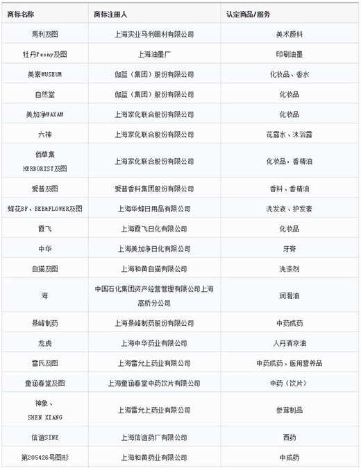 第一批第二批上海市重点商标；；；っ1