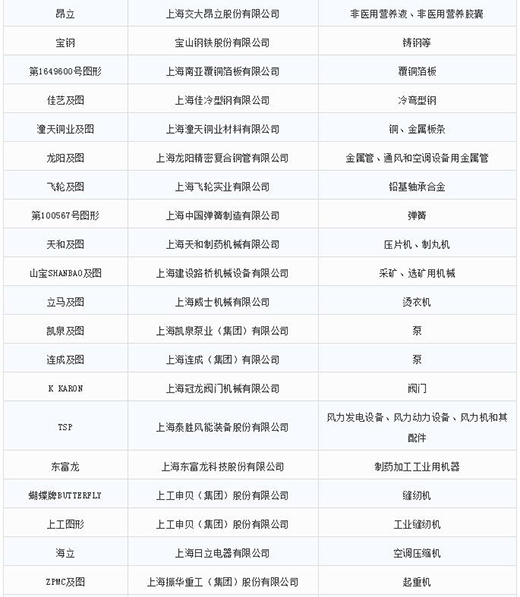 第一批第二批上海市重点商标；；；っ2